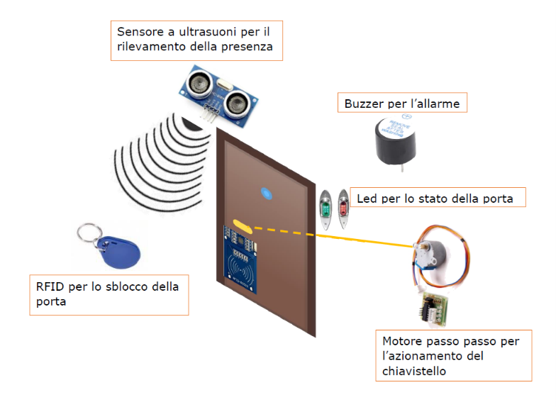 Automazione