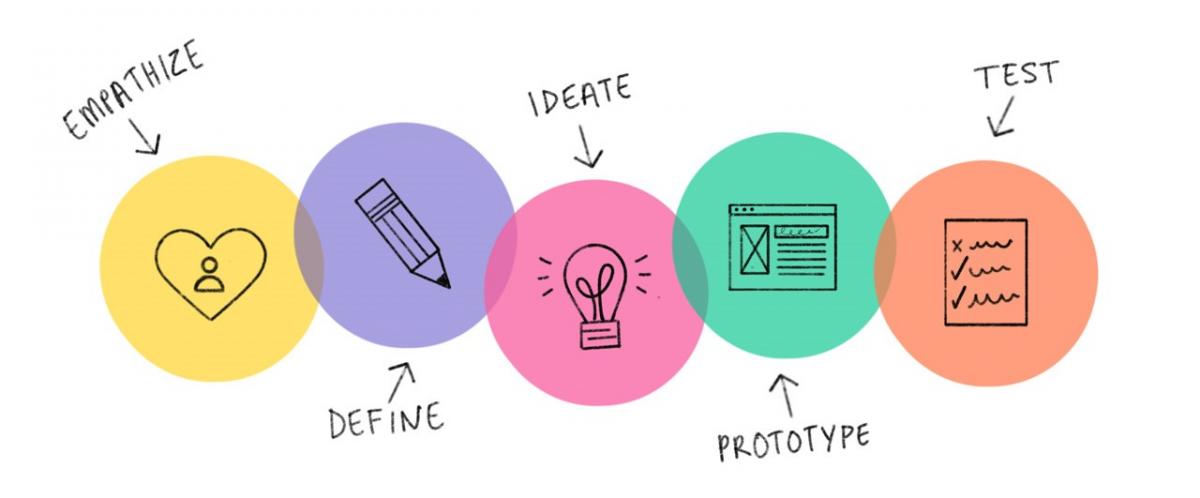 Design Thinking